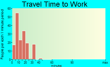 Celoron travel time to work