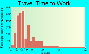 Centereach travel time to work - commute
