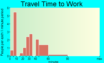 Pineville travel time to work