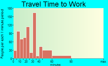 Center Moriches travel time to work - commute