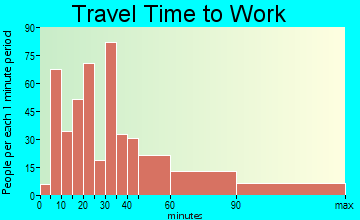 Centerport travel time to work