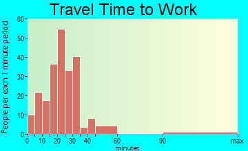 Central Square travel time to work