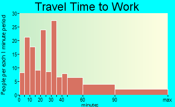 Central Valley travel time to work
