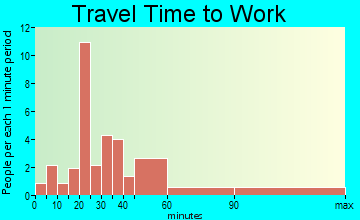 Centre Island travel time to work