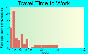 Champlain travel time to work - commute