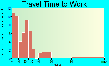 Chateaugay travel time to work
