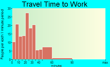 Chatham travel time to work - commute