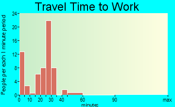 Chaumont travel time to work