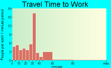 Cherry Creek travel time to work
