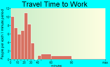 Cherry Valley travel time to work - commute