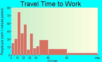 Chester travel time to work