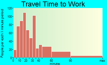 Chestnut Ridge travel time to work - commute