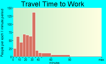 Chittenango travel time to work - commute