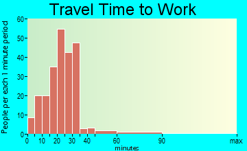 Churchville travel time to work