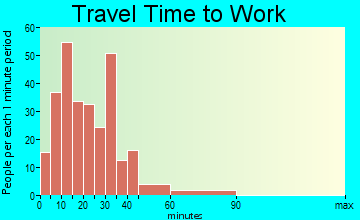 Clarence Center travel time to work