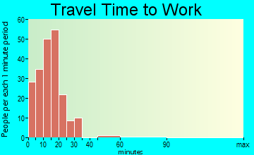 Clark Mills travel time to work
