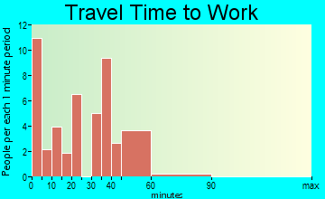 Plainview travel time to work