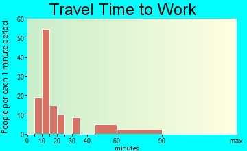 Claverack-Red Mills travel time to work