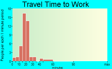 Clayville travel time to work - commute