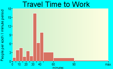 Cleveland travel time to work