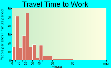 Clifton Springs travel time to work - commute