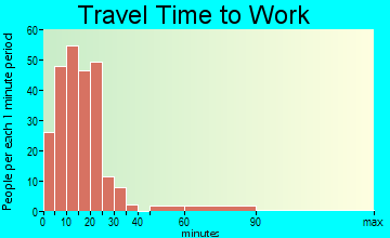 Clinton travel time to work