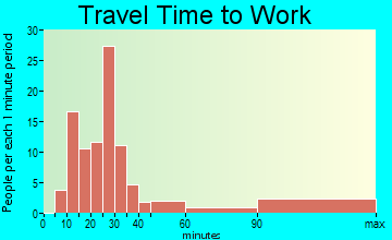 Clintondale travel time to work - commute