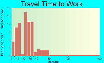 Coeymans travel time to work