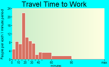 Cohocton travel time to work - commute