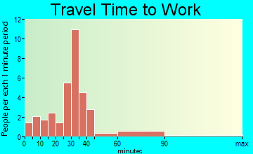Cold Brook travel time to work
