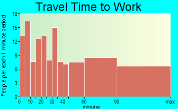 Cold Spring travel time to work