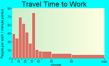 Cold Spring Harbor travel time to work