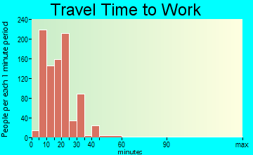 Colonie travel time to work - commute