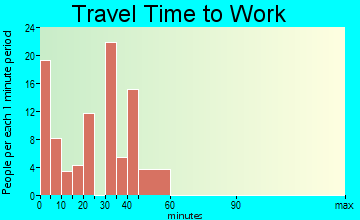 Constantia travel time to work