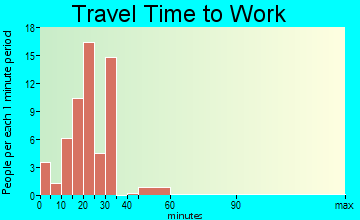 Plumerville travel time to work