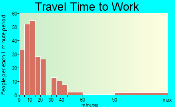 Cooperstown travel time to work - commute