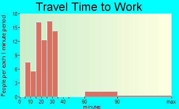Copake Lake travel time to work