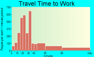 Coram travel time to work - commute