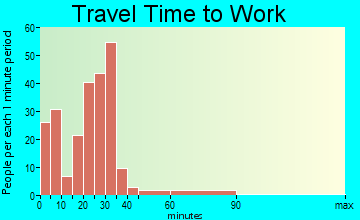 Corinth travel time to work