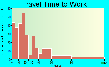 Cornwall on Hudson travel time to work