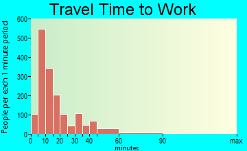 Cortland travel time to work - commute