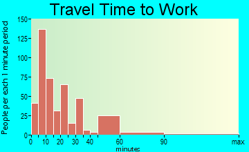 Pocahontas travel time to work - commute