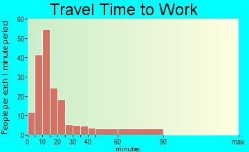 Cortland West travel time to work