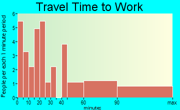 Cove Neck travel time to work