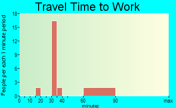 Cragsmoor travel time to work
