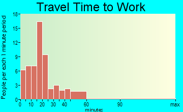 Croghan travel time to work