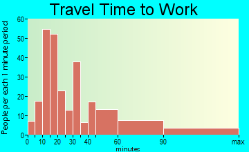 Crompond commuting: travel time to work