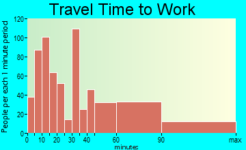 Croton-on-Hudson travel time to work - commute