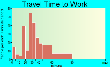 Crugers travel time to work