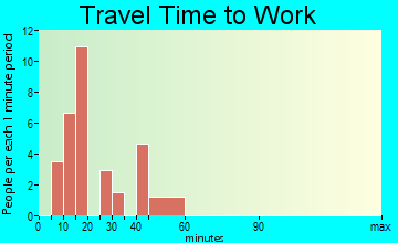 Pollard travel time to work - commute